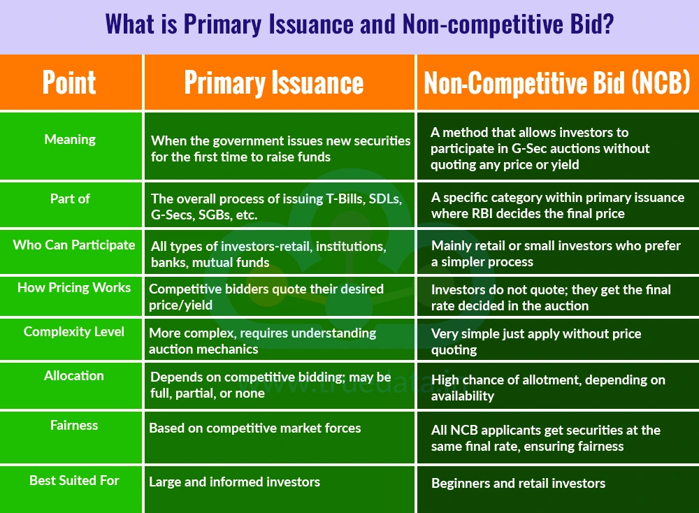 What is Primary Issuance and Non-competitive Bid?