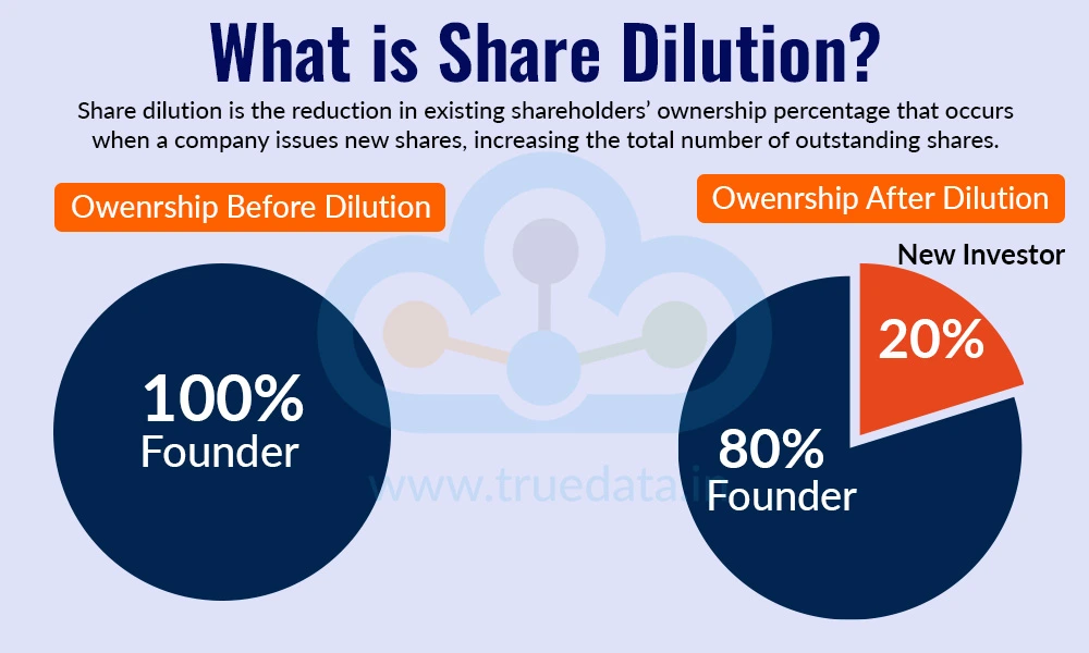 What is Share Dilution
