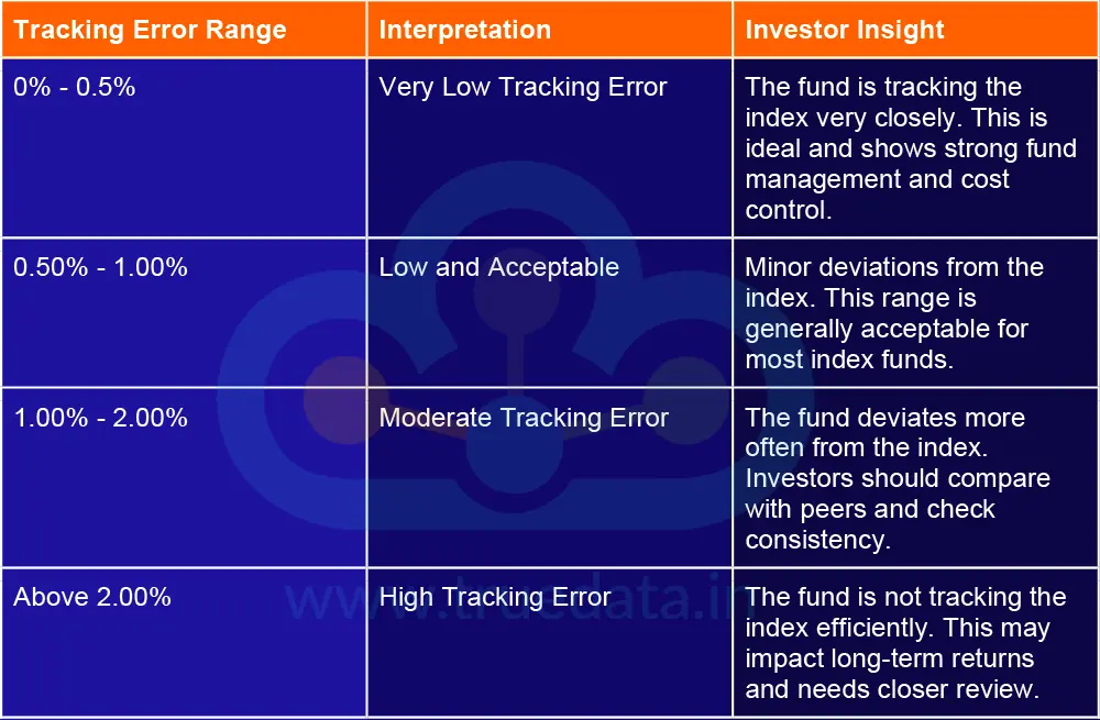 What is the Acceptable Range of Tracking Error