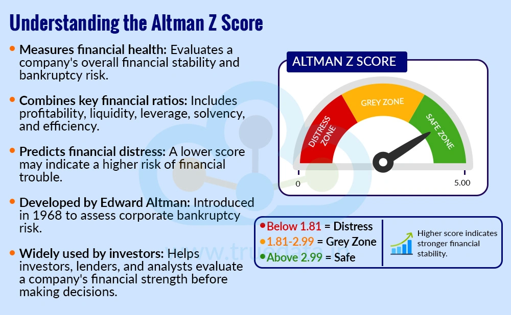 What is the Altman Z Score