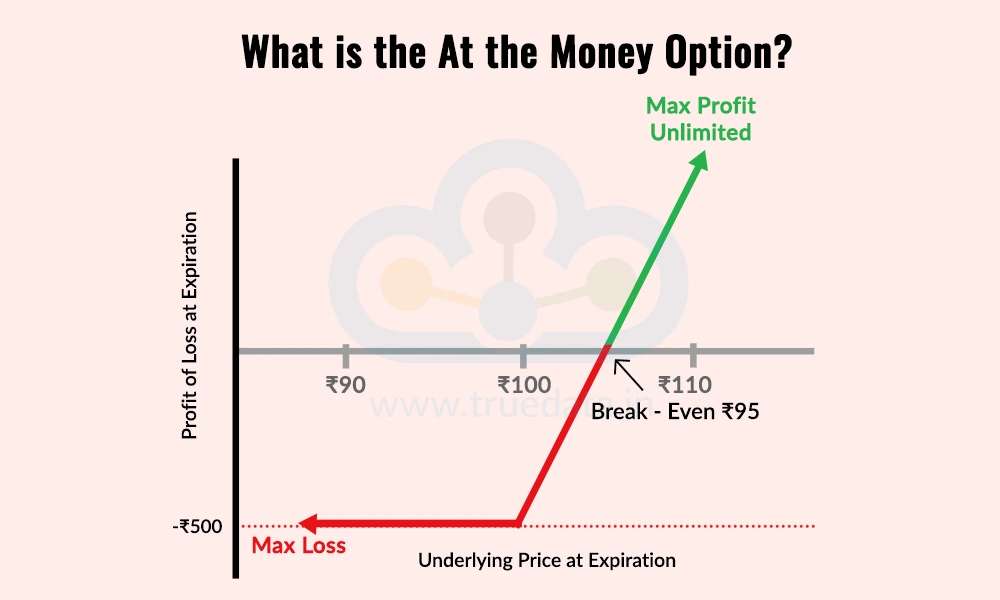What is the At the Money Option