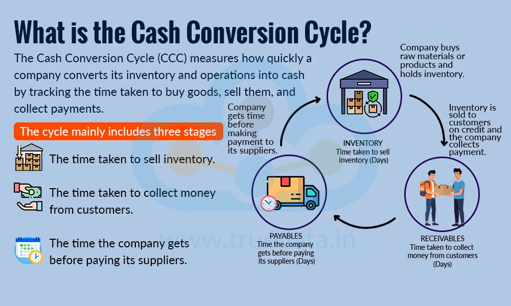 What is the Cash Conversion Cycle What is the Cash Conversion Cycle