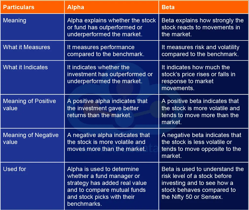 What is the Difference between Alpha and Beta in Stock market