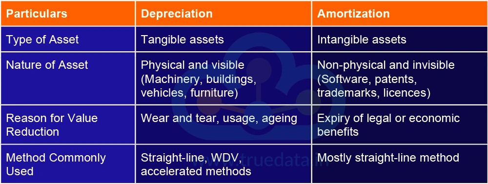 The differences between depreciation and amortisation are tabled below. The differences between depreciation and amortisation are tabled below.