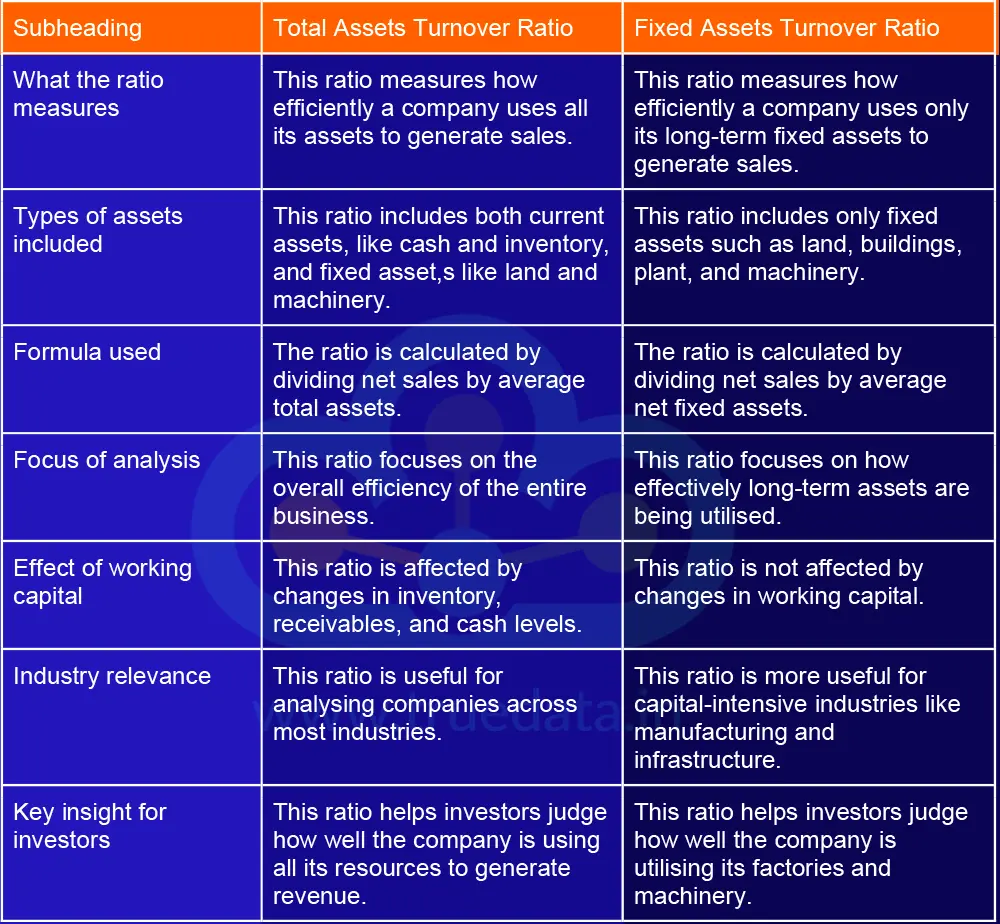 What is the Difference Between Total Assets Turnover Ratio and the Fixed Assets Turnover Ratio