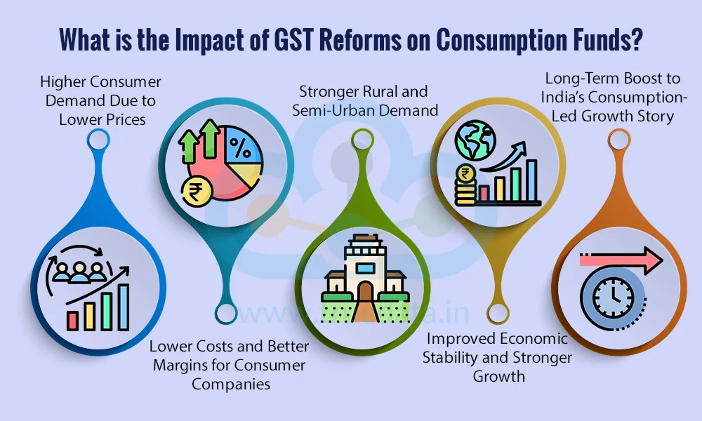 What is the Impact of GST Reforms on Consumption Funds?