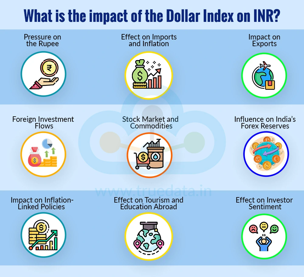 What is the impact of the Dollar Index on INR What is the impact of the Dollar Index on INR