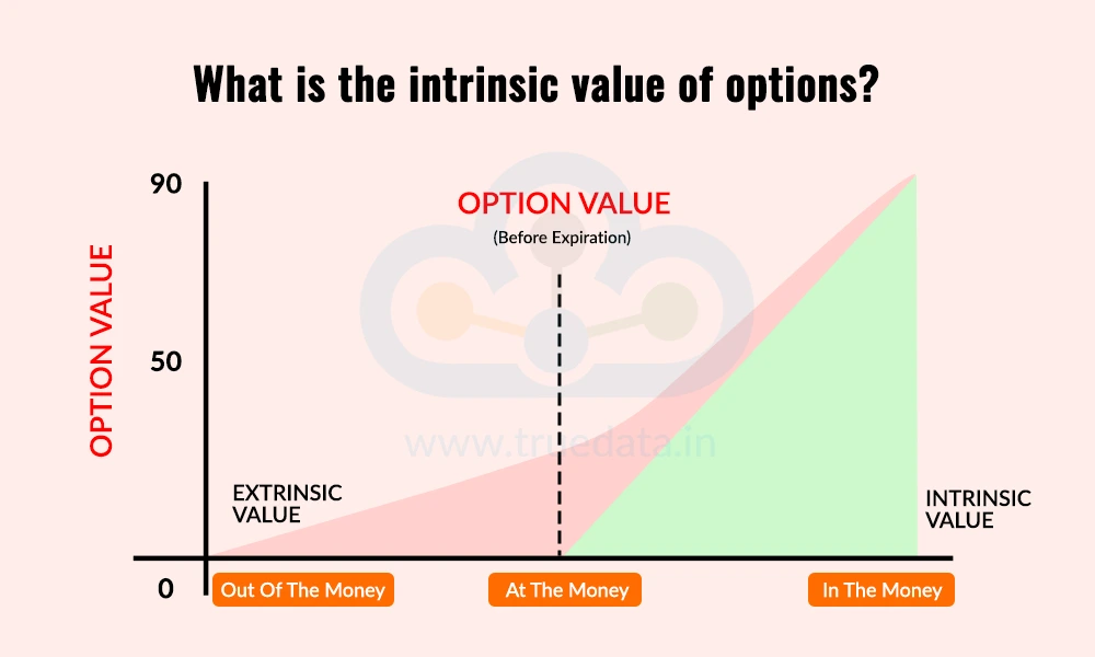What is the intrinsic value of options