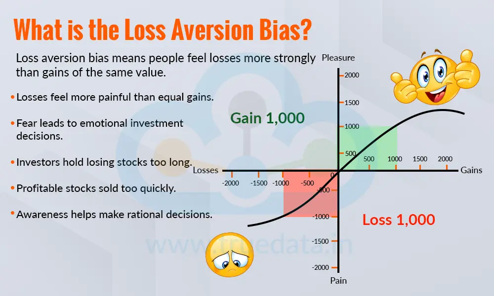What is the Loss Aversion Bias