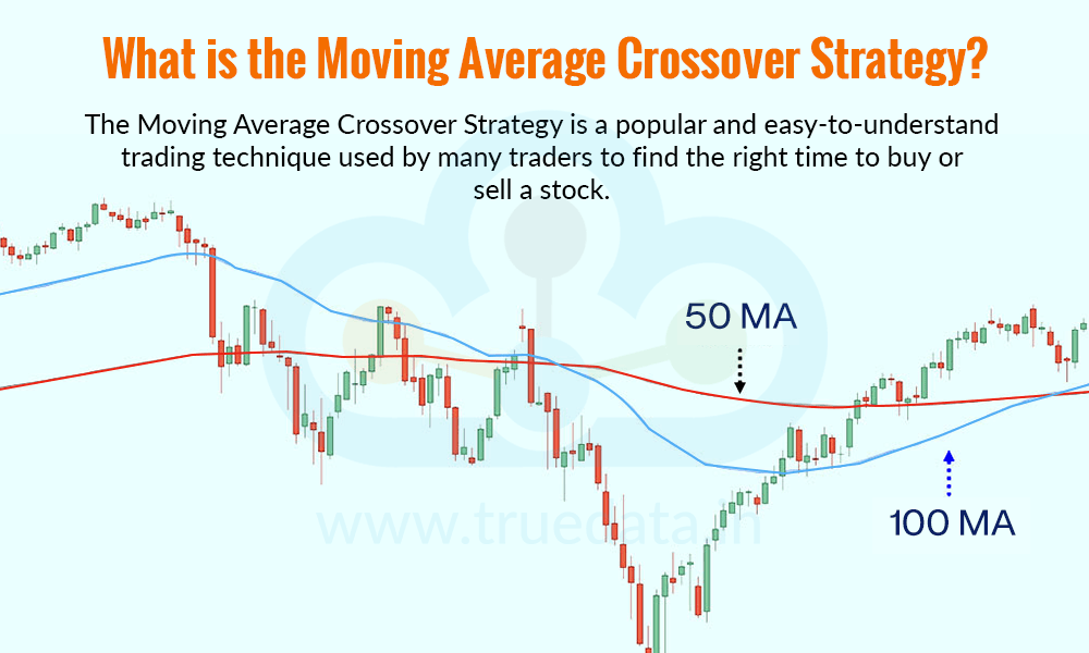 What is the Moving Average Crossover Strategy
