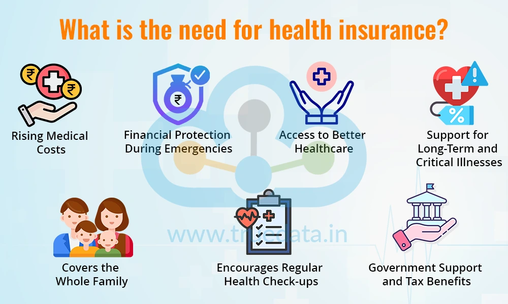 What is the need for health insurance