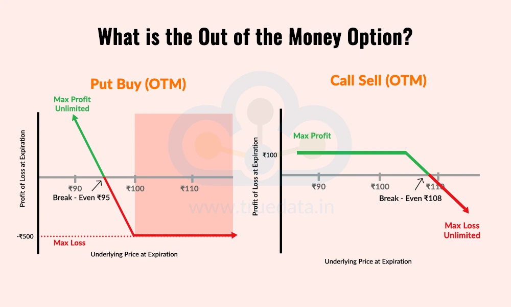 What is the Out of the Money Option