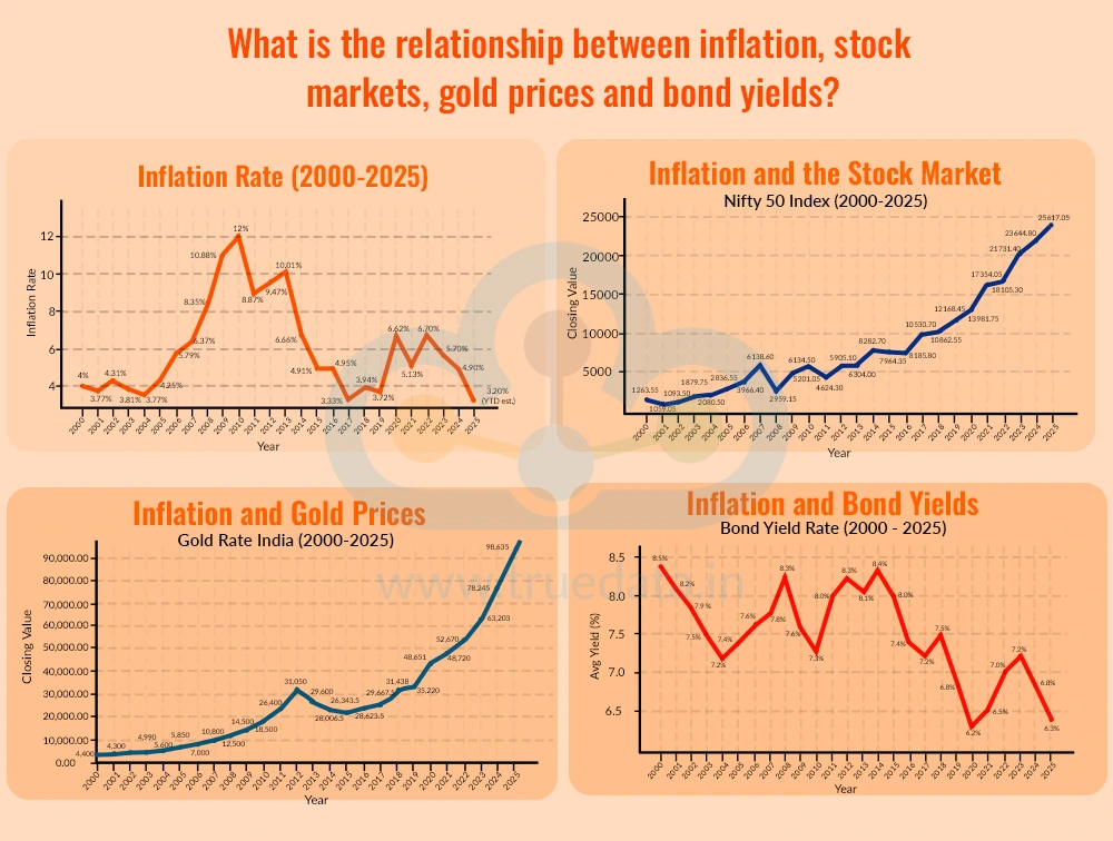 What is the relationship between inflation, stock markets, gold prices and bond yields?