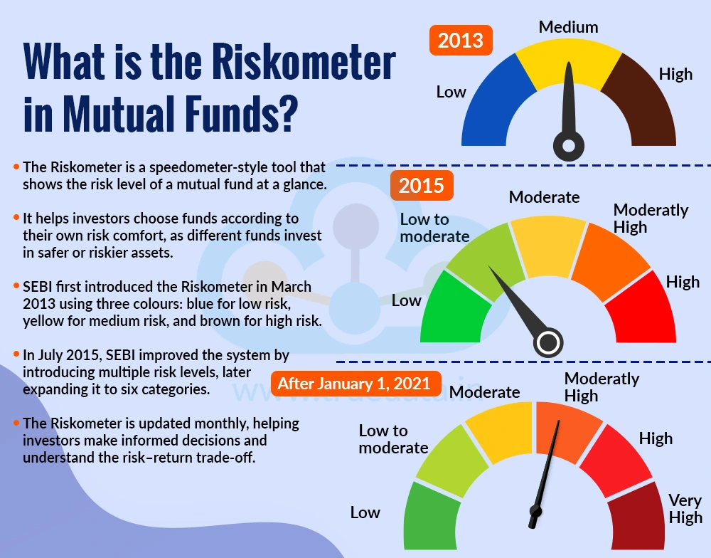 What is the Riskometer in Mutual Funds?