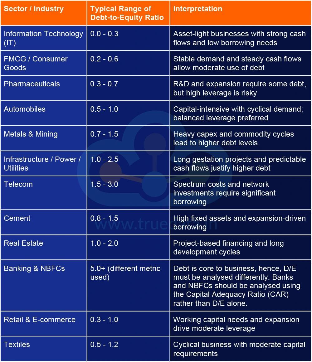 What is the Standard Debt-to-Equity Ratio Across Industries/Sectors What is the Standard Debt-to-Equity Ratio Across Industries/Sectors