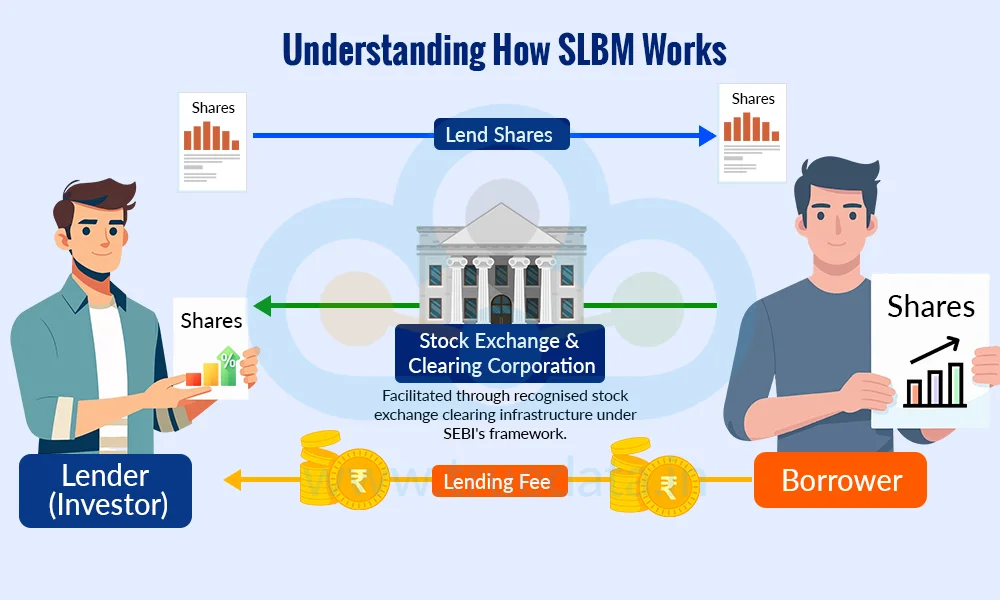 What is the Stock Lending and Borrowing Mechanism What is the Stock Lending and Borrowing Mechanism