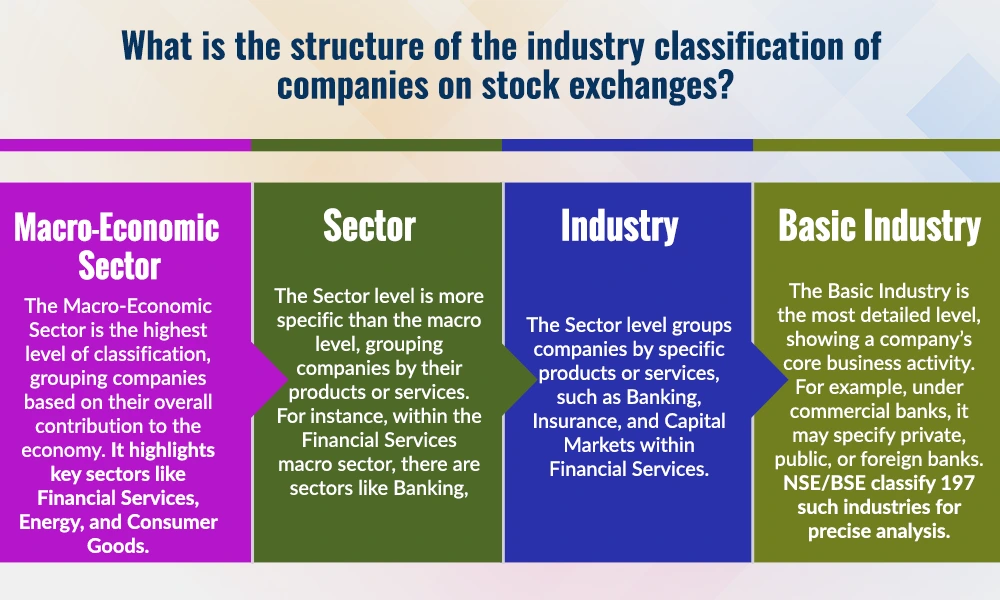 What is the structure of the industry classification of companies on stock exchanges What is the structure of the industry classification of companies on stock exchanges