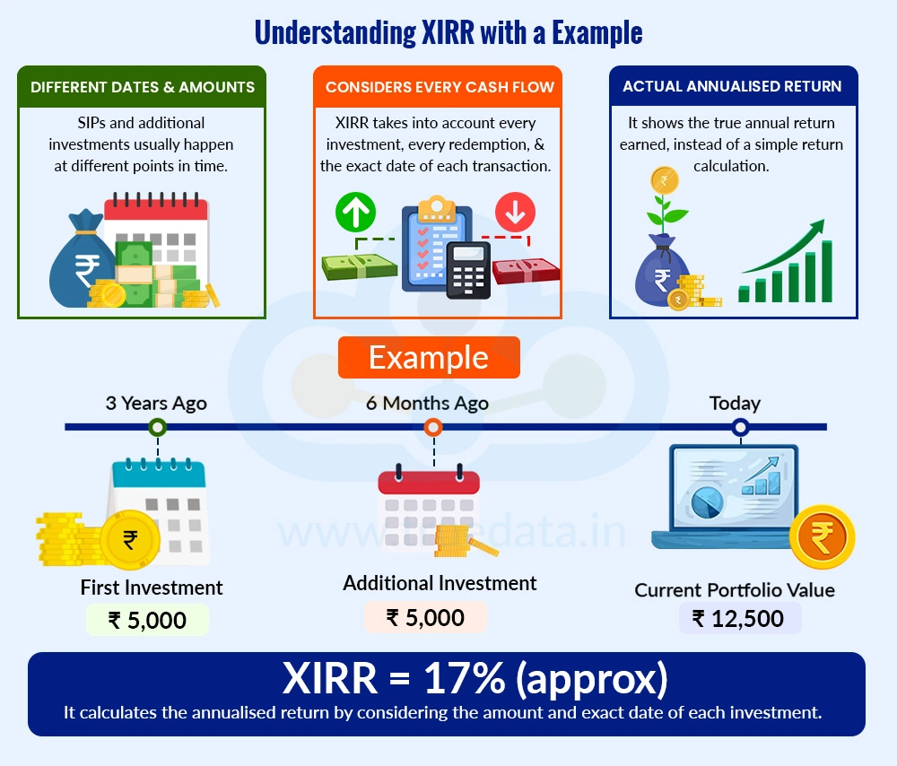 What is XIRR in Mutual Funds What is XIRR in Mutual Funds