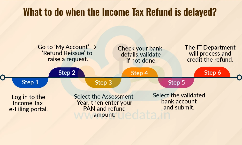 What to do when the Income Tax Refund is delayed What to do when the Income Tax Refund is delayed