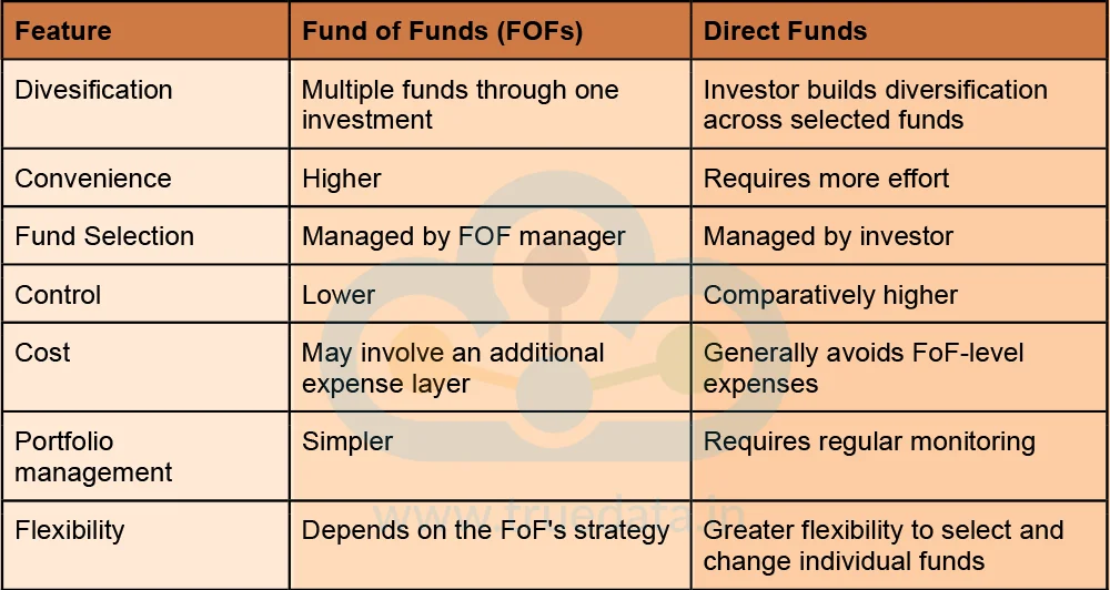 When to Choose an FoF vs. Direct Funds When to Choose an FoF vs. Direct Funds