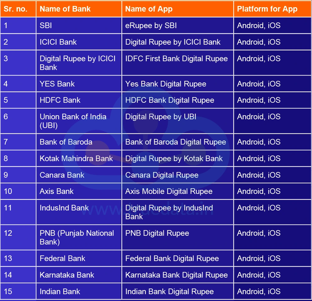 Which are the pilot banks currently offering CBDC wallets to users Which are the pilot banks currently offering CBDC wallets to users