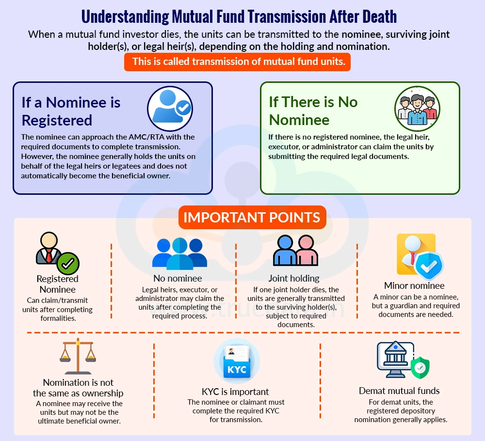 who-can-claim-mutual-fund-units-after-death