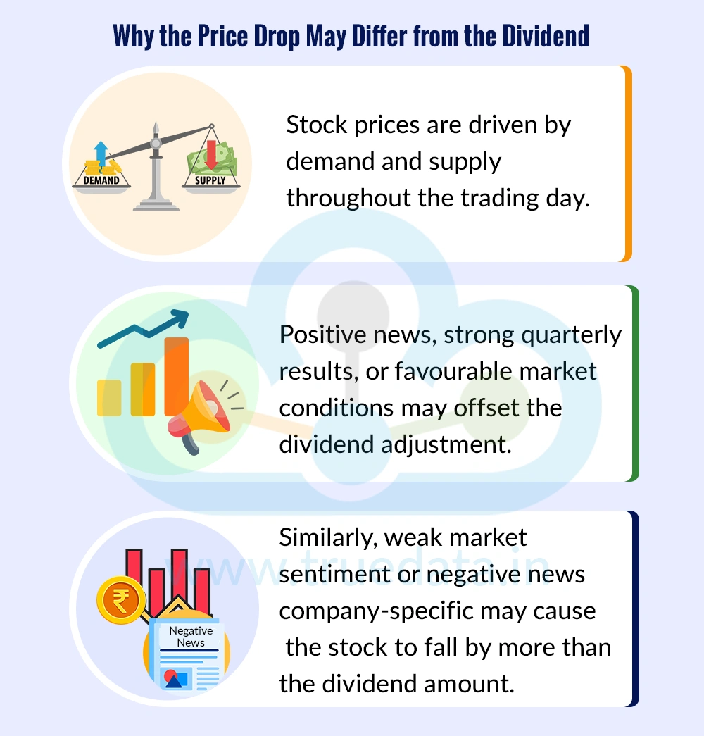 Why Does the Share Price Not Always Fall by Exactly the Dividend Amount