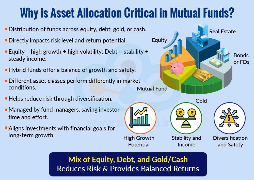 Why is Asset Allocation Critical in Mutual Funds Why is Asset Allocation Critical in Mutual Funds