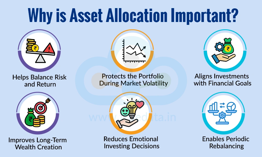 Why is Asset Allocation Important Why is Asset Allocation Important