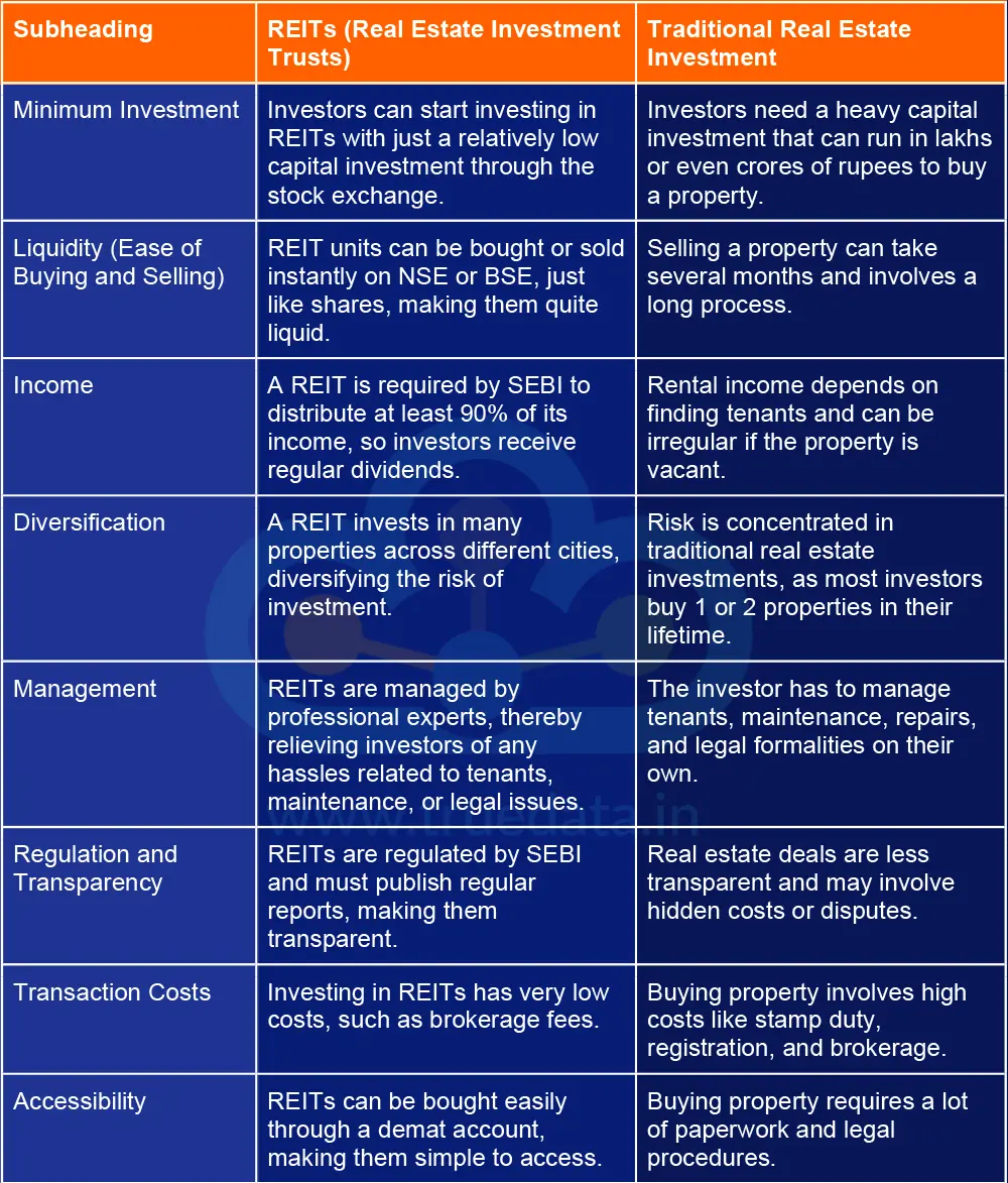 Why is investing in REITs better than investing in Real Estate