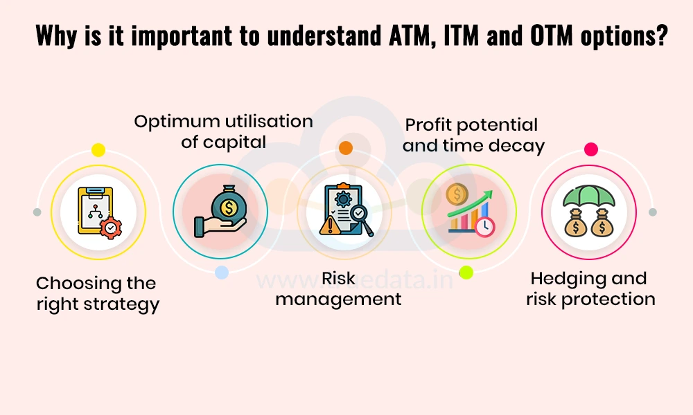Why is it important to understand ATM, ITM and OTM options