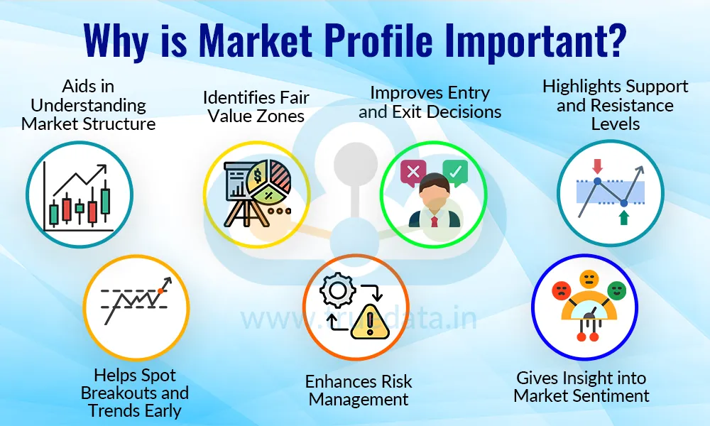 Why is Market Profile Important