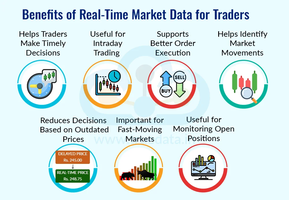 Why is Real-time Market Data Important for Traders