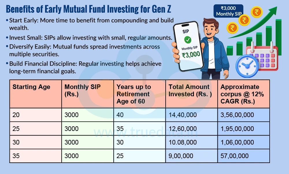Why Should Gen Z Start Investing in Mutual Funds Early Why Should Gen Z Start Investing in Mutual Funds Early