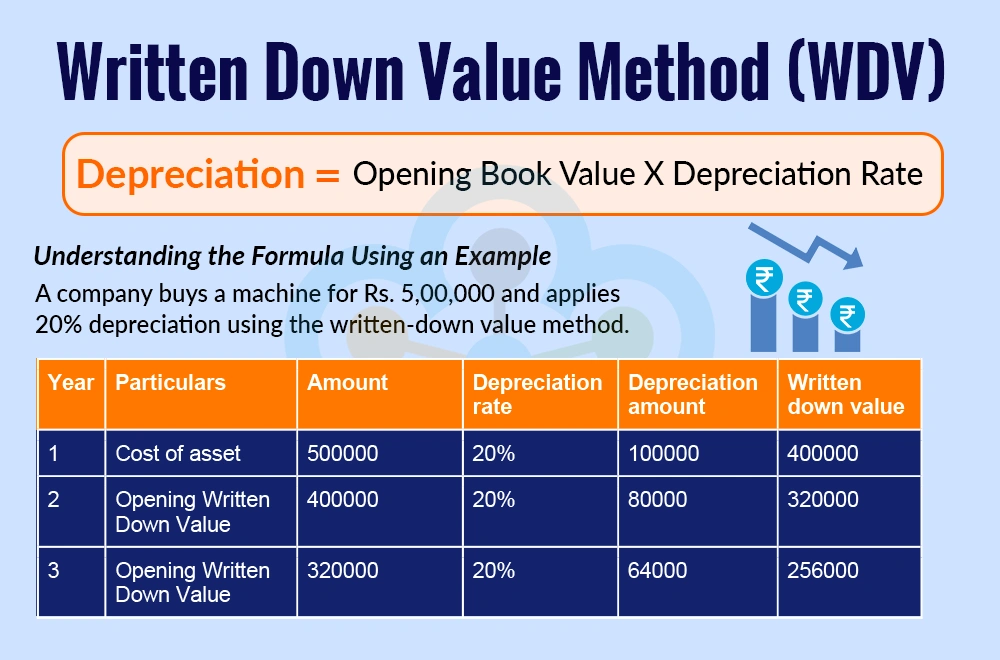Written Down Value Method (WDV) Written Down Value Method (WDV)